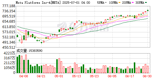 全球市场:美股三大指数续创历史新高 苹果涨超4% 英伟达刷新纪录高位