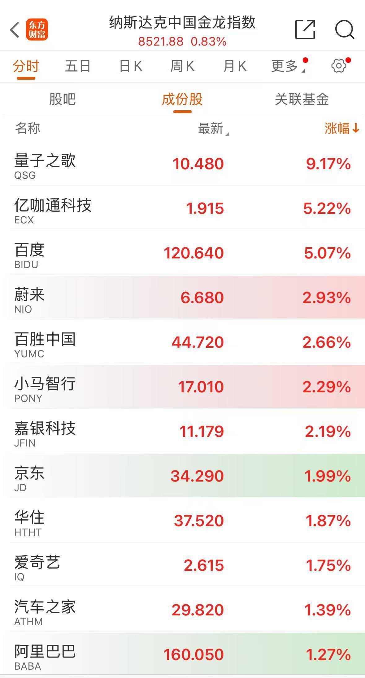 全球市场：美股三大指数收跌 中概股逆市走高 阿里巴巴涨超8%、百度涨逾5%