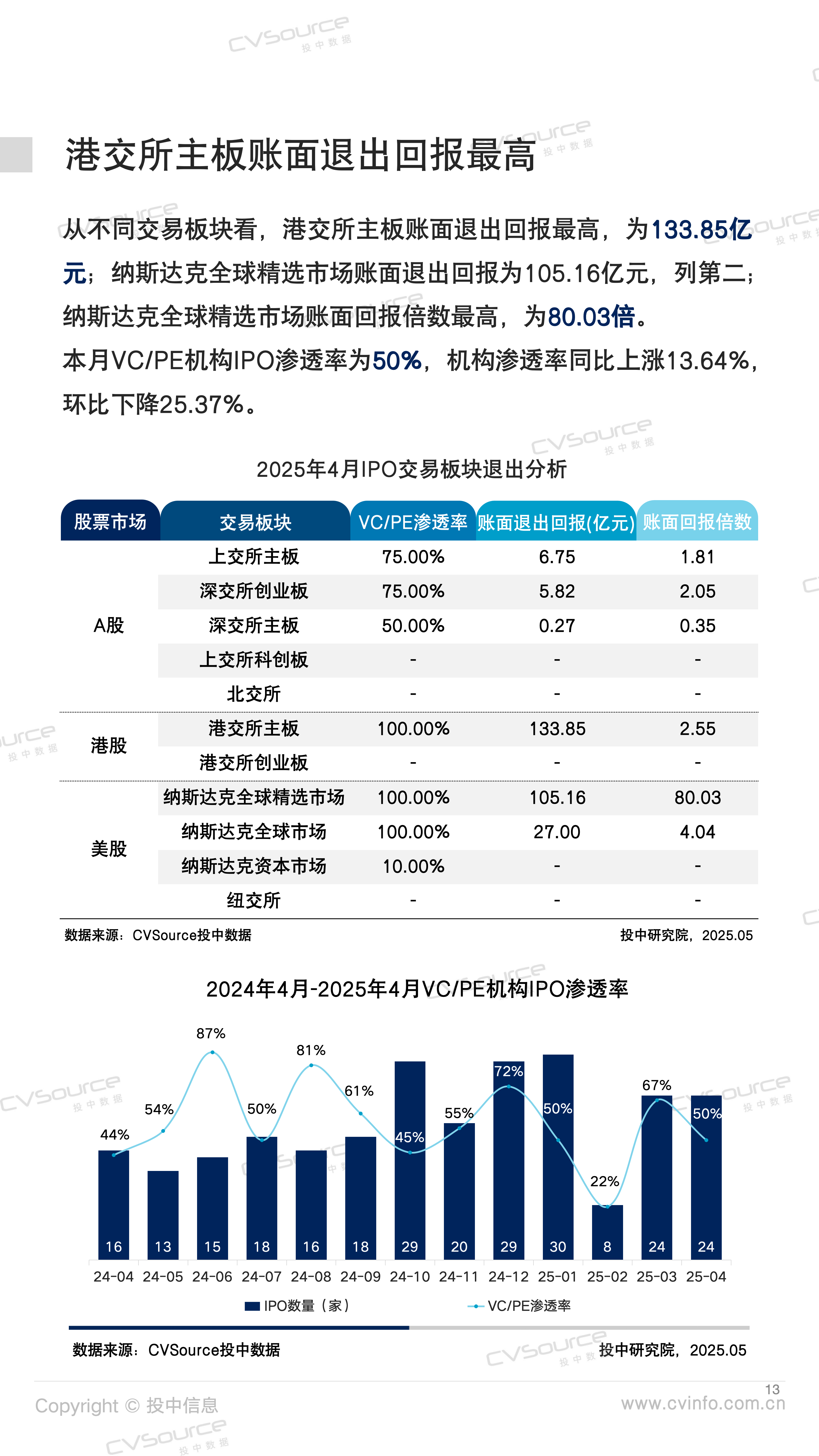 港股IPO前三季度募资额或居全球交易所首位