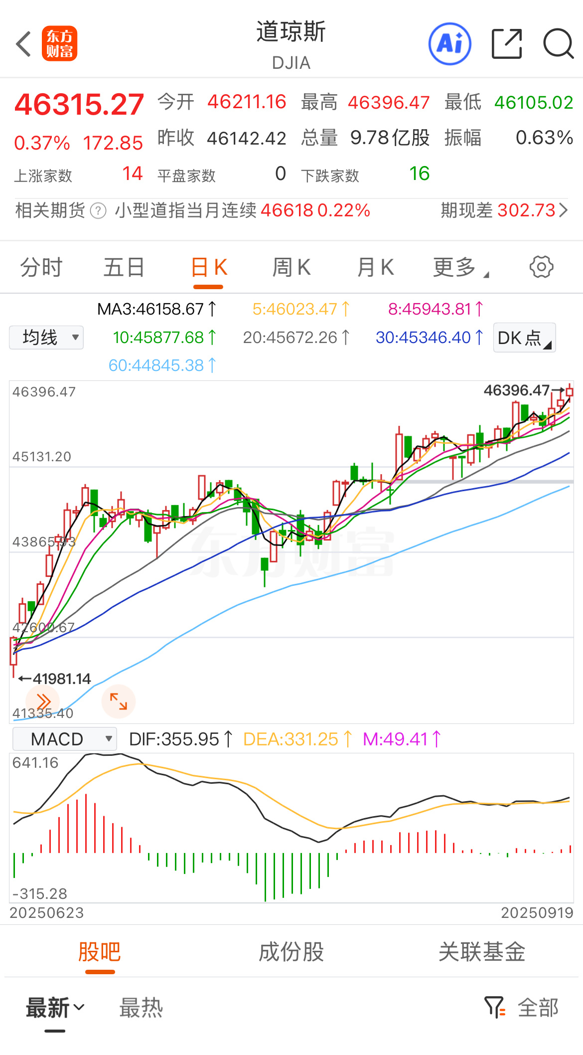 全球市场：美股三大指数集体收涨 中概股普跌 特斯拉、英特尔涨超4%